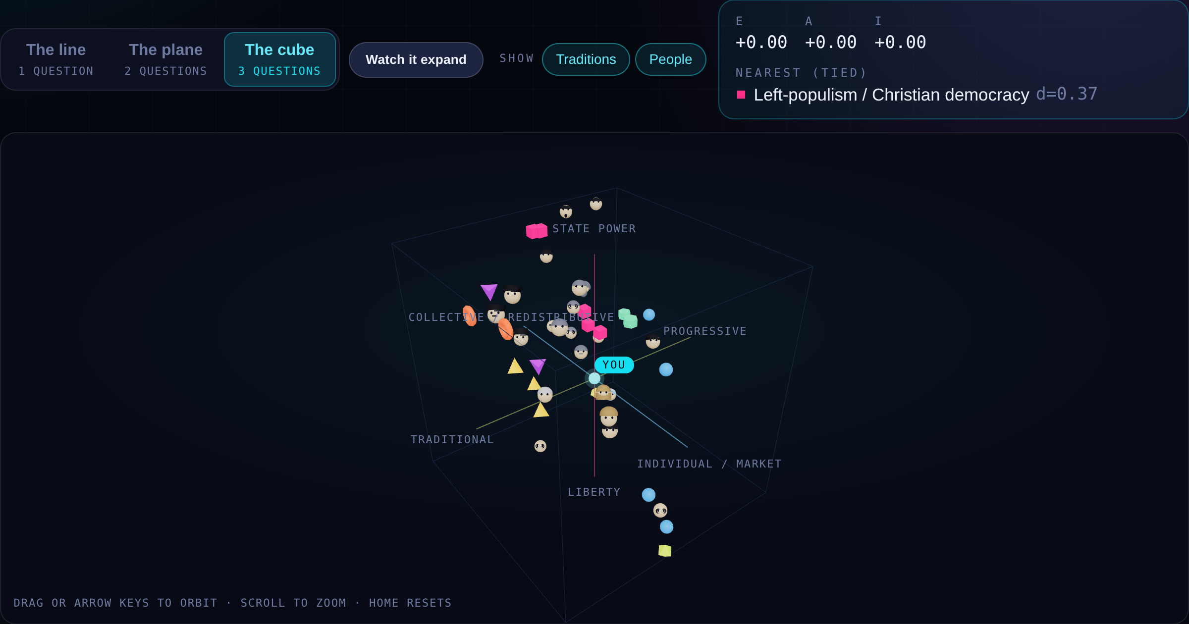 The visualizer's 3D cube: twenty political traditions and sixty historical and living figures plotted on economic, authority and identity axes, with controls to collapse it to a line or a plane, and filters over the people layer.